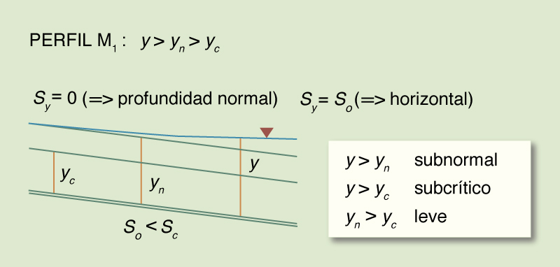 Esquema del perfil de la superficie del agua M<sub>1</sub>.