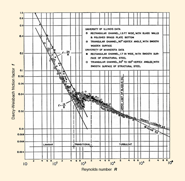 The <i>f</i>-<b><i>R</i></b> relation for flow in smooth channels