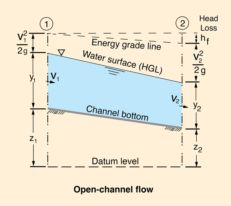 Comparison between closed-conduit flow and open-channel flow