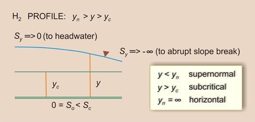 Definition sketch for H<sub>2</sub> water-surface profile 