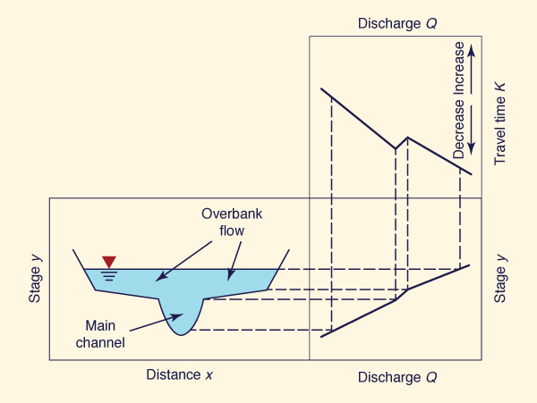 Sketch of travel time as a function of discharge and stage