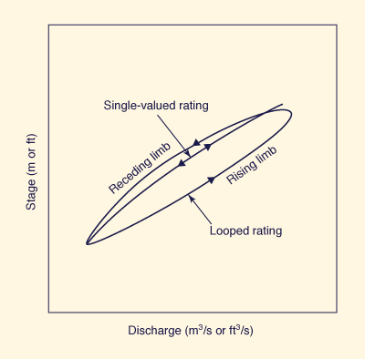 Sketch of the looped rating of dynamic waves