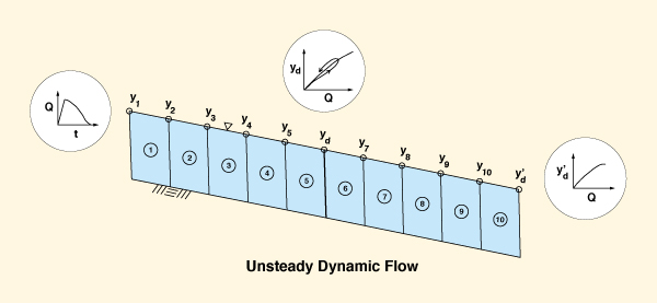 Sketch of the looped rating of dynamic waves