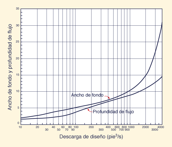 Ancho de fondo y profundidad
de flujo recomendados por el Bureau of Reclamation de EE.UU. para canales revestidos