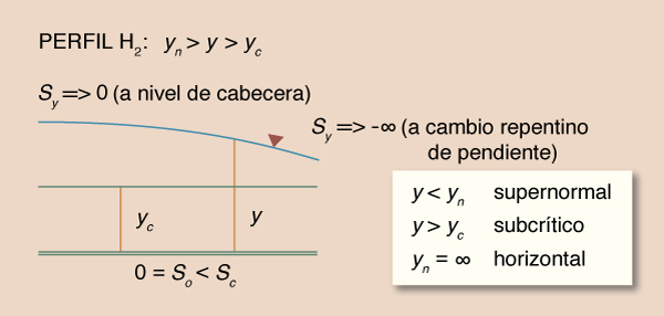 Esquema para el perfil de la superficie del agua H<sub>2</sub>