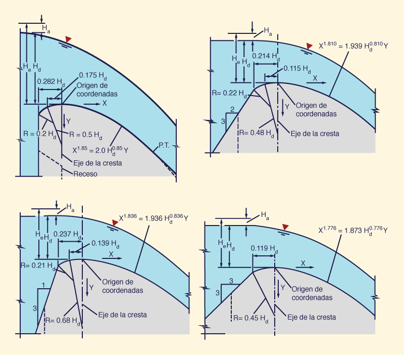  The WES standard spillway shapes