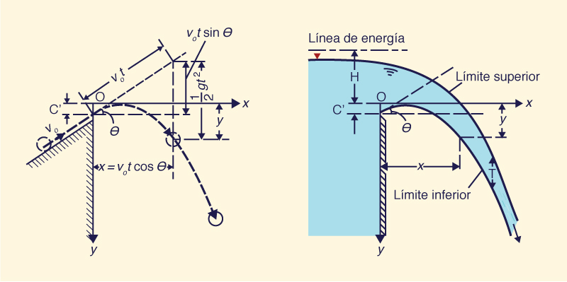 Perfiles de la napa sobre el vertedero de pared delgada por el principio del proyectil (Chow, 1959).