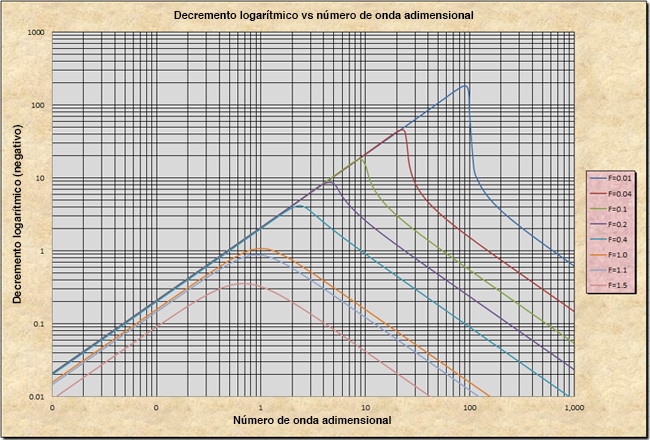 Primary wave logarithmic decrement<BR>in unsteady open-channel flow, F < 2