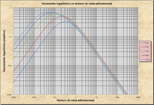 
Primary wave logarithmic decrement
for Froude numbers F > 2. 