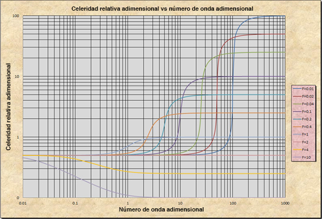 
Dimensionless relative wave celerity versus dimensionless wavenumber in open-channel flow. 