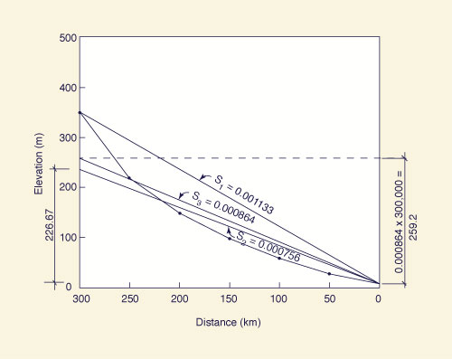 Calculatiion of slopes for 2-29