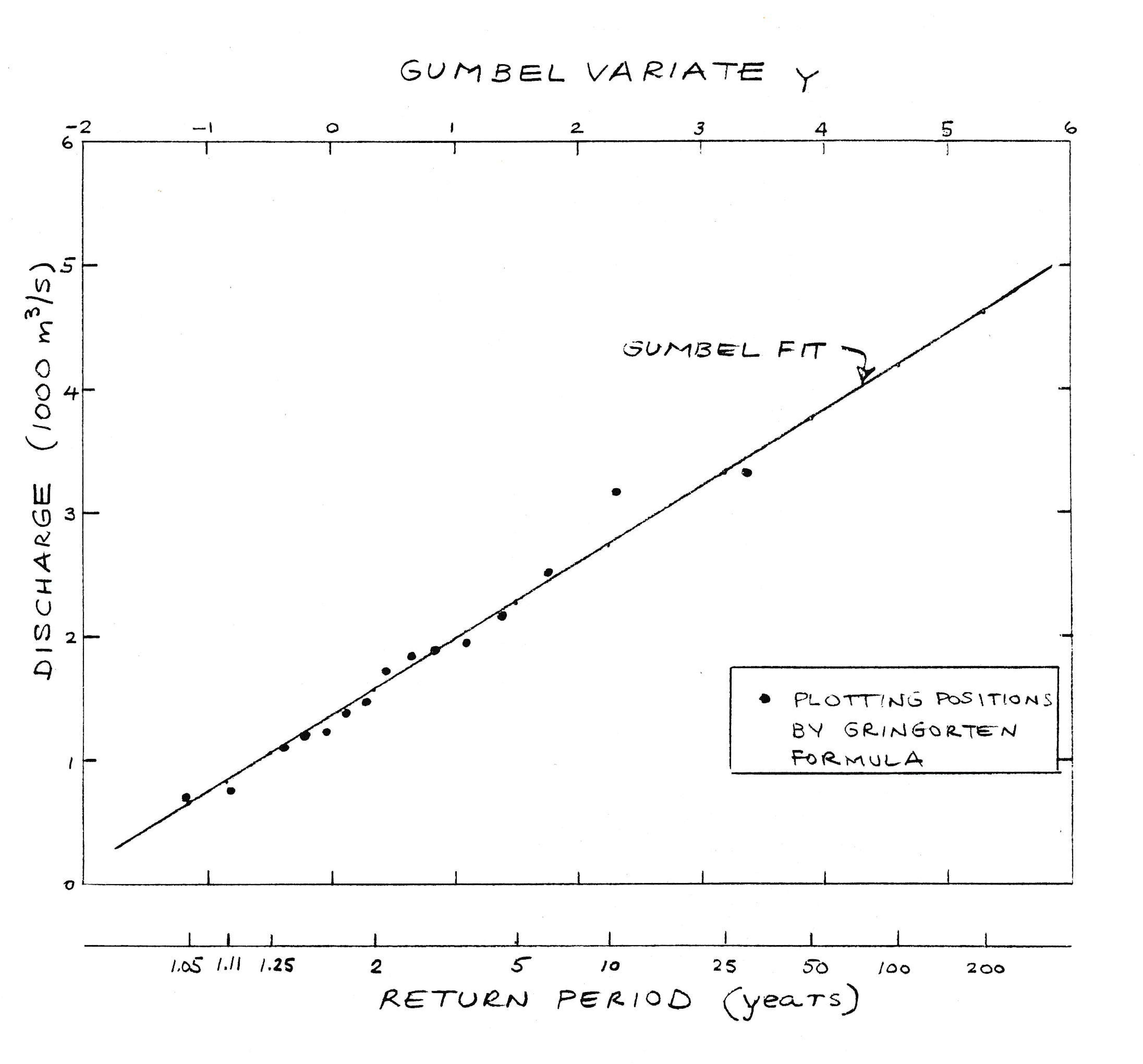 Gumbel method: Lettenmeir anf Burges modification