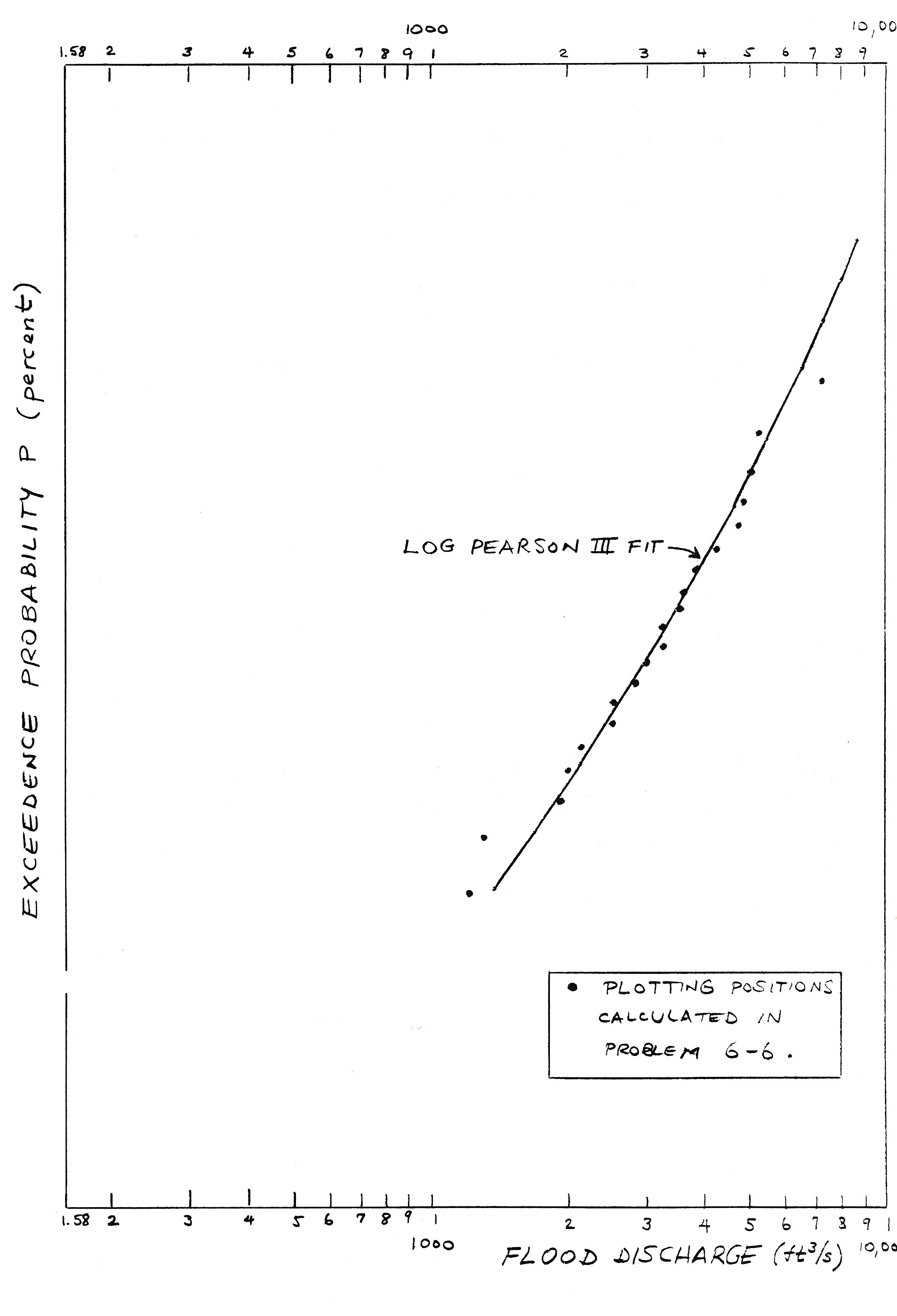 Flood frequency analysis by Log Pearson III method