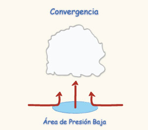 lifting due to horizontal
convergence