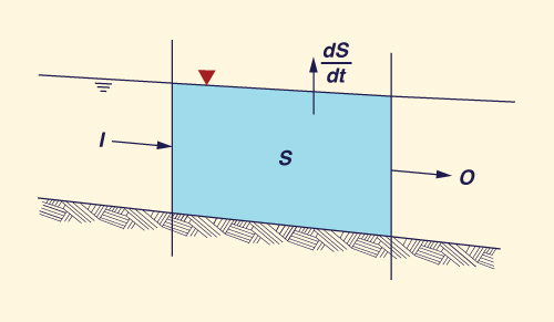 
inflow, outflo, and rate of change in a control volume 