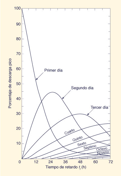 Snyder's distribution chart for plotting unit hydrograph orinates 