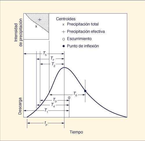 Alternate definitions of catchment lag