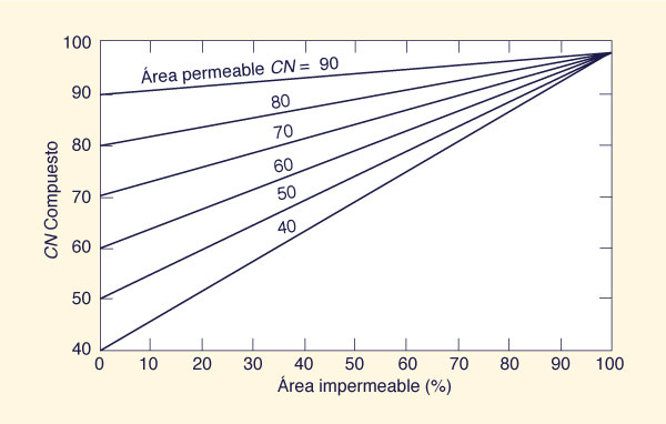 Composite <i>CN</i> as a function of impervious area percent and pervious area <i>CN</i>