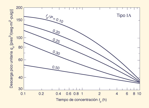 Unit peak discharge in TR-55 graphical method.