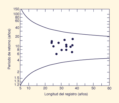 Homogeneity test chart for index-flood method