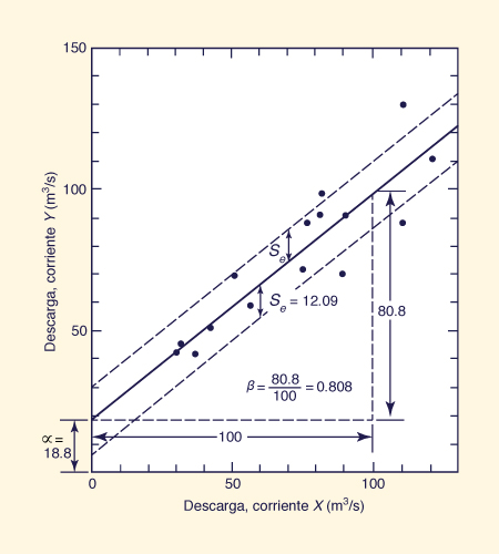 <i>X</i>-<i>Y</i> ( One-predictor-variable) regression