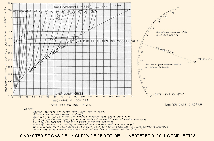 Example of rating of gated spillway