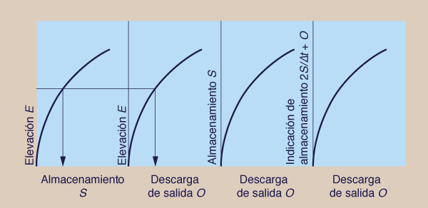 Storage indication method