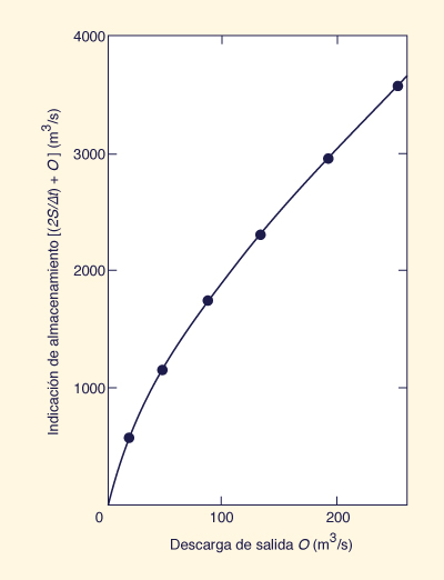 Storage-outflow relation