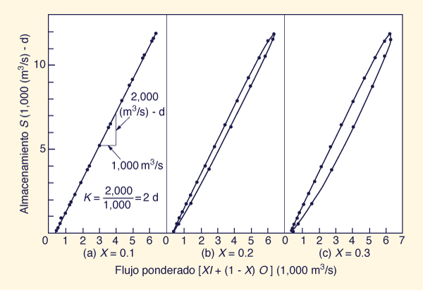 Calibration of Muskingum routing parameters: