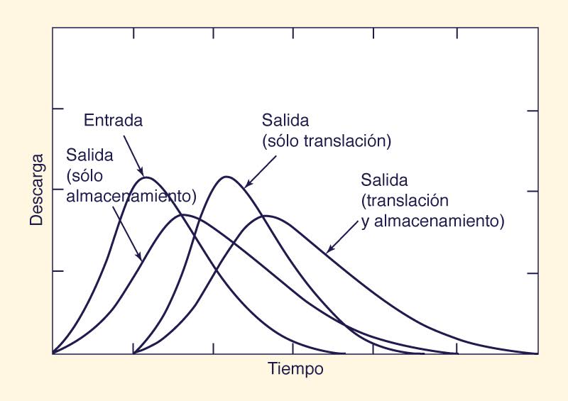 Translation and storage processes in stream channel routing