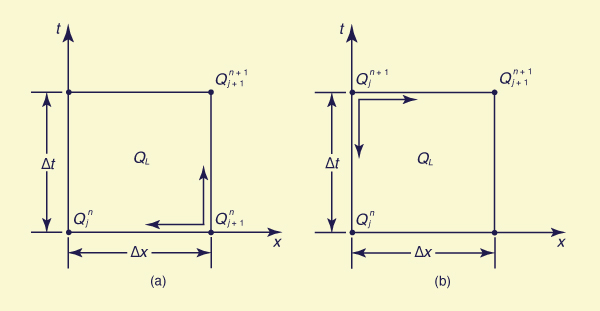 Space-time discretization of first-order schemes of kinematic wave equation