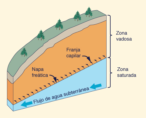 Groundwater flow through an unconfined acquifer