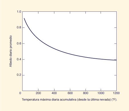 Variation of albedo with temperature index