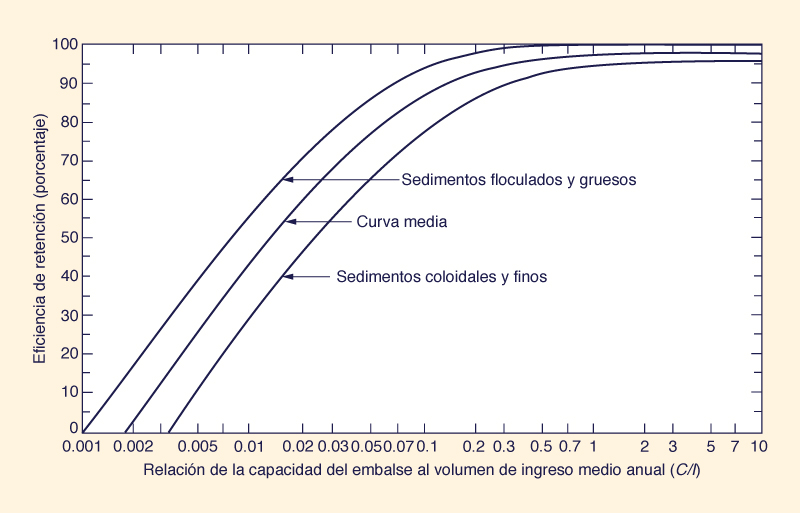 Trap efficiency of reservoirs versus capacity-inflow (<i>C</i>/<i>I</i>) ratio