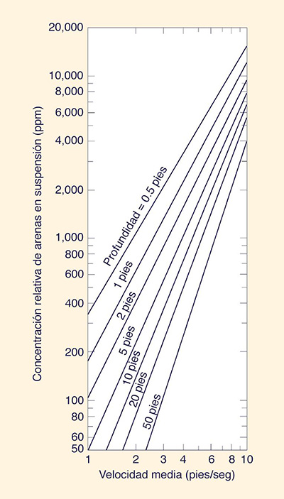 Relative concentration of suspended sands versus mean velocity and flow depth in Colby 1957 method