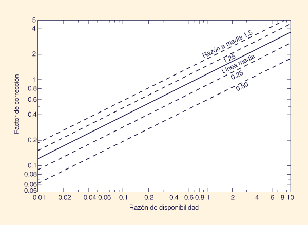 Time-area method: (a) Isochrone delineation; (b) Time-area histogram