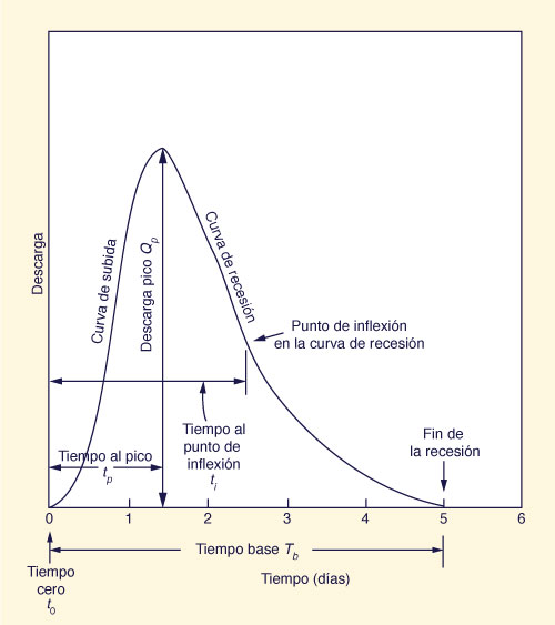 Elements of single-storm hydrograph