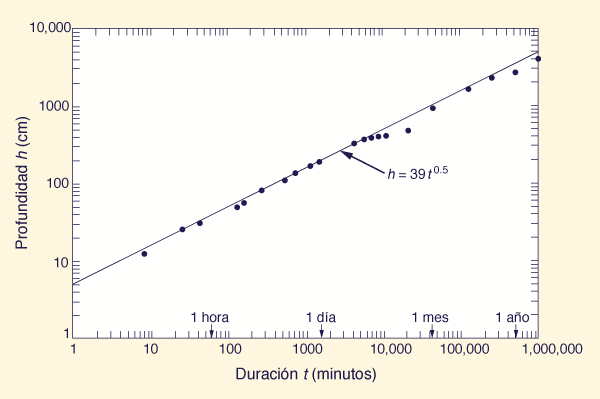 datos de profundidad-duracion