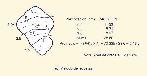 metodo de las isoyetas