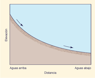 perfil del lecho del rio o arroyo