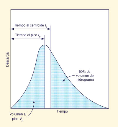 Additional single-storm hydrograph properties