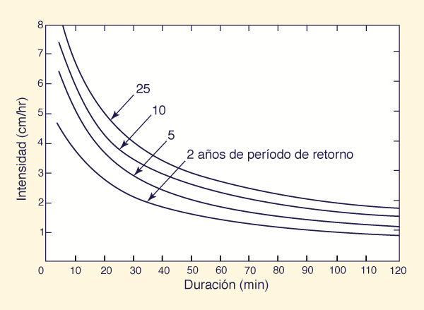 curva de intensidad-duracion-frecuencia