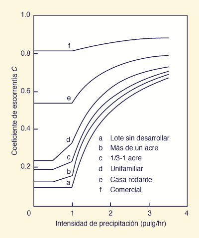 Variacion del coeficiente de escorrentia con intensidad de precipitacion 