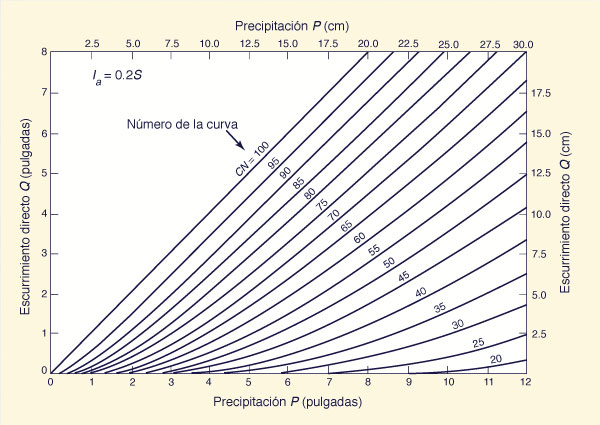 Direct runoff as a function of rainfall and runoff curve number.