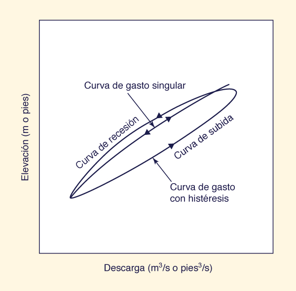 Sketch of the looped rating of dynamic waves