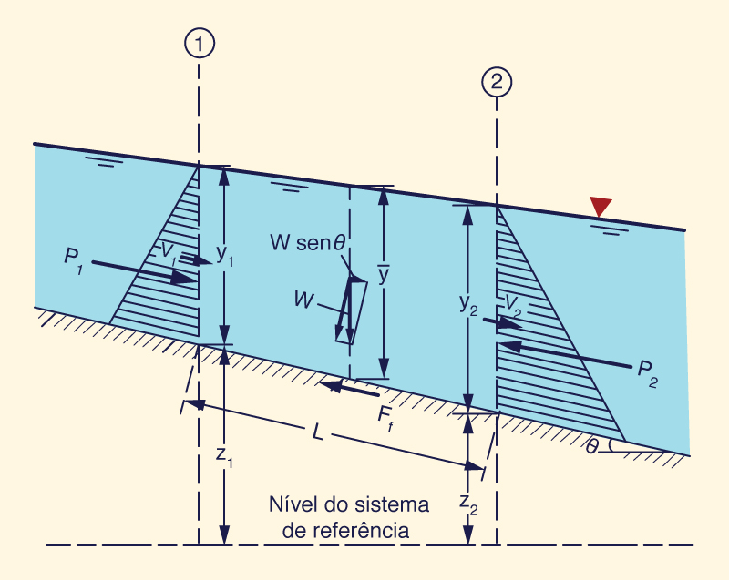 Foras do corpo e da superfcie em um volume de controle