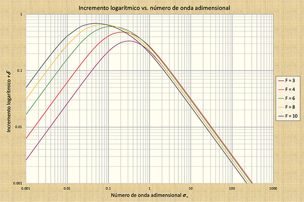 
Incremento da onda logartmica primria para os nmeros de Froude F > 2