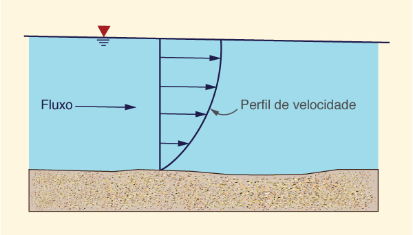 Shape of the vertical velocity profile.