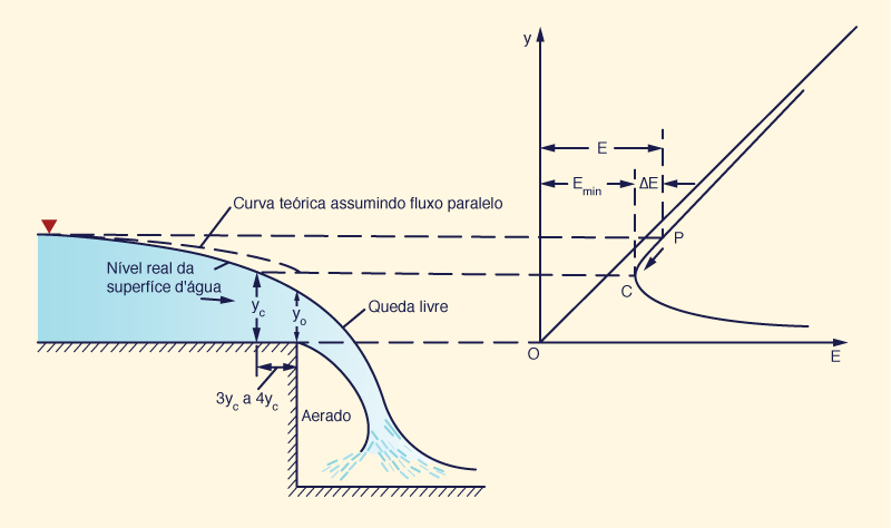 Critical depth near a hydraulic drop