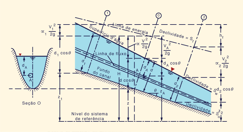 Conservation of energy in gradually varied open-channel flow